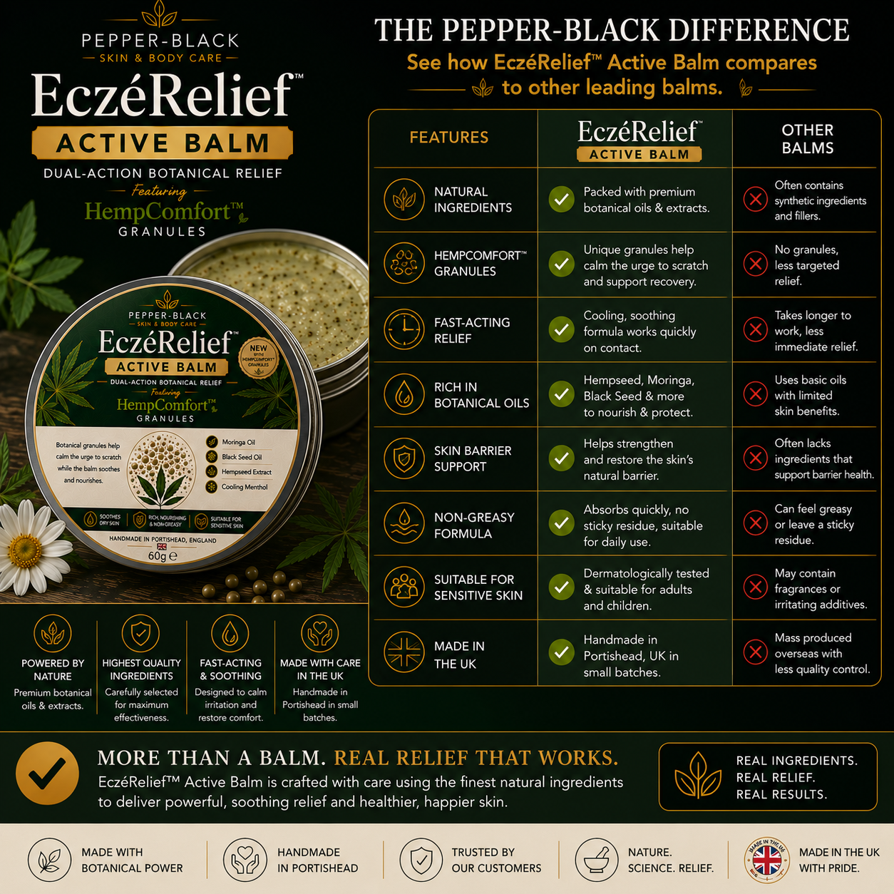 A promotional comparison graphic for Ecz Relief Active Balm, showing the round balm tin on the left and a large feature comparison table on the right. The design uses a dark green and black background with white and gold text, plus decorative botanical imagery and a white daisy flower.